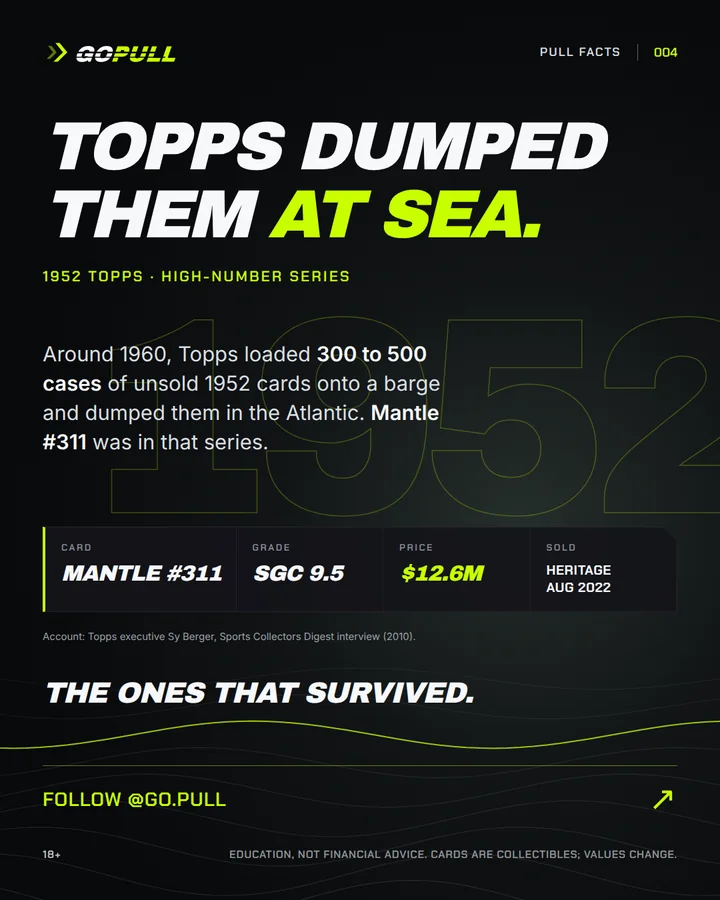 Pull Facts 004. Topps dumped them at sea. Around 1960, Topps dumped 300 to 500 cases of unsold 1952 cards in the Atlantic. A 1952 Mantle #311 SGC 9.5 sold for $12.6M in 2022.