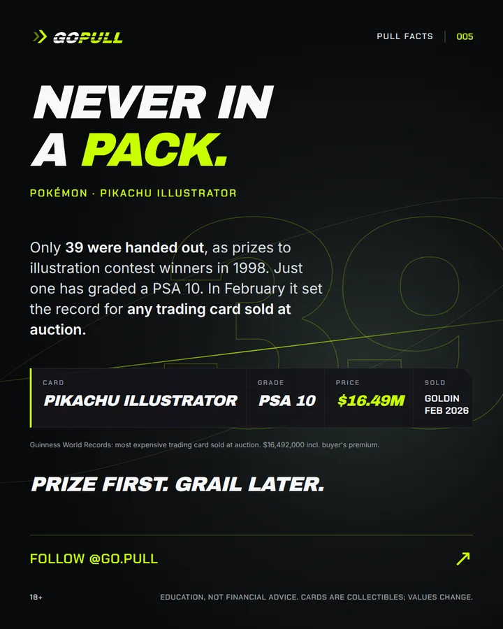 Pull Facts 005. Never in a pack. Only 39 Pikachu Illustrator cards were handed out in 1998. The only PSA 10 sold at Goldin in February 2026 for $16.49M, an auction record for any trading card.